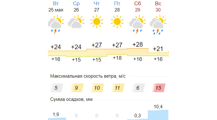 Погода шахты карта осадков