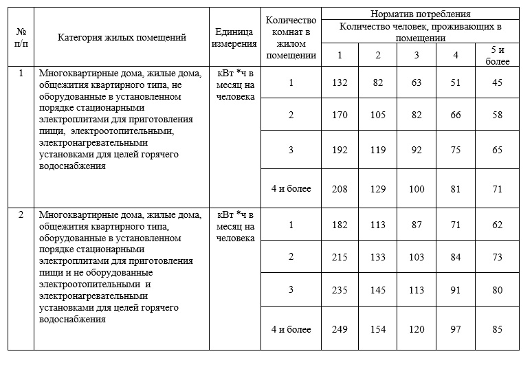 Стоимость Норматива Газа Без Счетчика