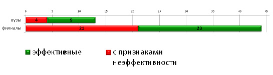 Мониторинг ростовская область. Зоны неэффективности российского образования.